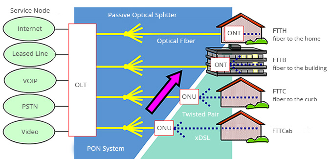 Passive optical network