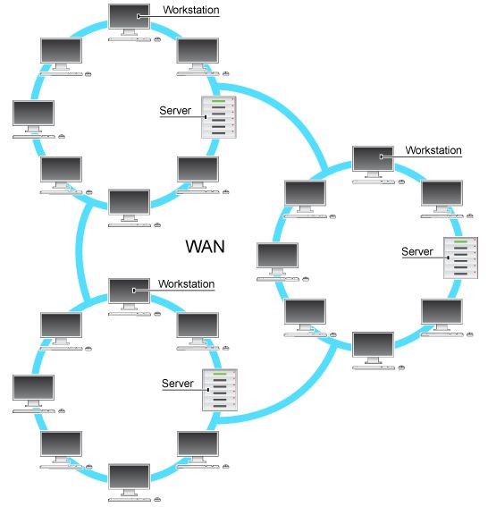 wide area network