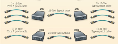 24 fiber system for 40/100G