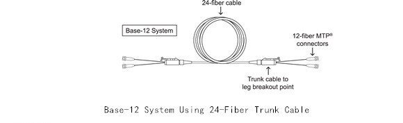 Base-12 system using a 24-fiber trunk cable