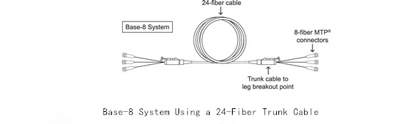 Base-8 system using a 24-fiber trunk cable