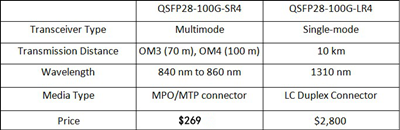 100GBase-SR4 and 100GBase-LR4 QSFP28