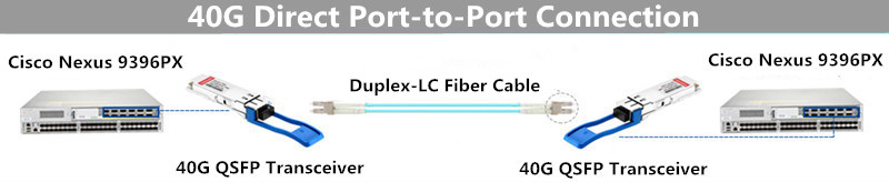 40G Direct Port-to-Port Connection