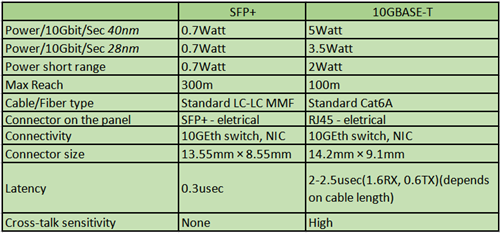 10GBASE-T vs SFP+ Comparison
