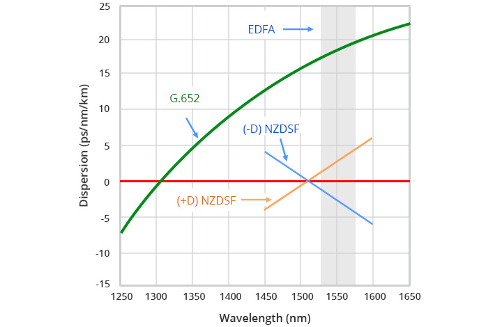 Difference of G652 vs G655 single mode fiber