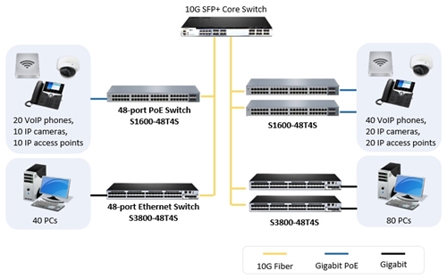 Ethernet switch with 10Gb uplink application