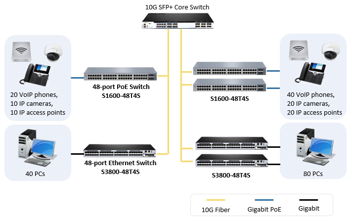 S3800-48T4S and S1600-48T4S gigabit switch application