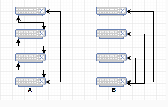 daisy chain topology vs star topology for connecting multiple Ethernet switch