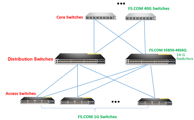 using fs 10GbE switch as distribution switch