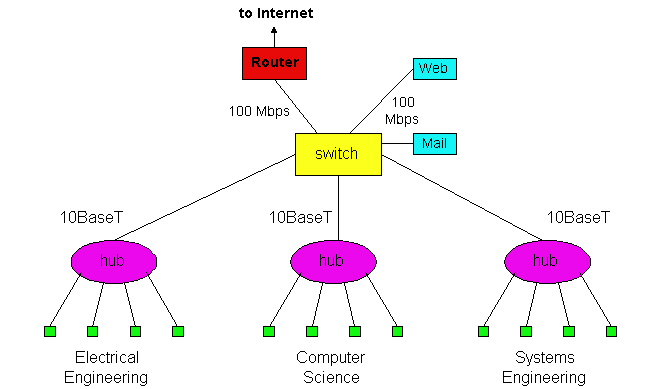 What does a network switch do in networking