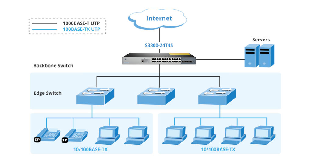 core Ethernet switch star topology by S3800-24T4S - Fiber Cabling Solution
