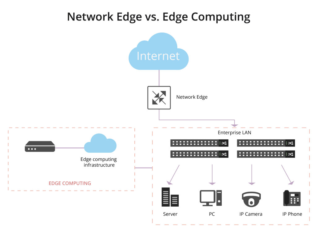Network Edge vs. Edge Computing